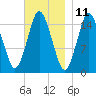 Coffins Point tide chart for Saturday, November 11, 2023