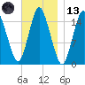 Coffins Point tide chart for Monday, November 13, 2023