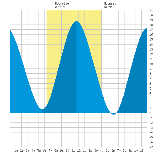 Coffins Point tide chart for Tuesday, November 14, 2023
