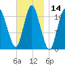 Coffins Point tide chart for Tuesday, November 14, 2023