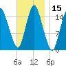 Coffins Point tide chart for Wednesday, November 15, 2023