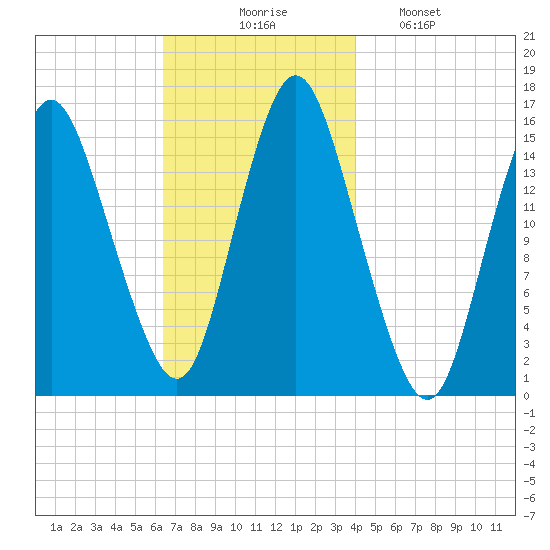 Coffins Point tide chart for Thursday, November 16, 2023