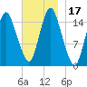 Coffins Point tide chart for Friday, November 17, 2023