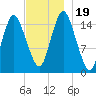 Coffins Point tide chart for Sunday, November 19, 2023