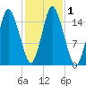 Coffins Point tide chart for Wednesday, November 1, 2023