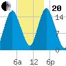 Coffins Point tide chart for Monday, November 20, 2023