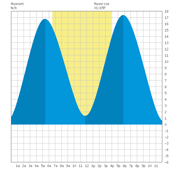 Coffins Point tide chart for Tuesday, November 21, 2023