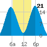 Coffins Point tide chart for Tuesday, November 21, 2023