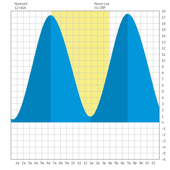 Coffins Point tide chart for Wednesday, November 22, 2023