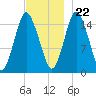 Coffins Point tide chart for Wednesday, November 22, 2023