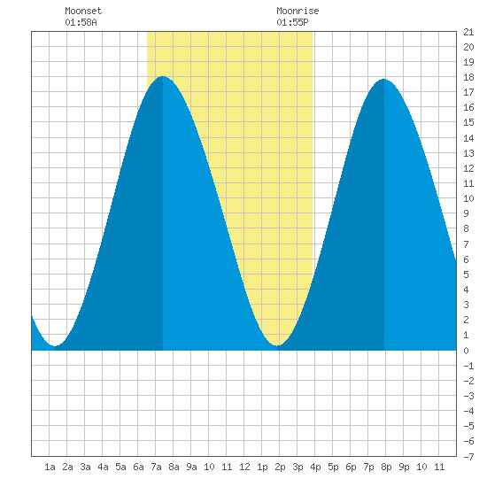 Coffins Point tide chart for Thursday, November 23, 2023