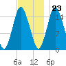 Coffins Point tide chart for Thursday, November 23, 2023