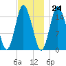 Coffins Point tide chart for Friday, November 24, 2023