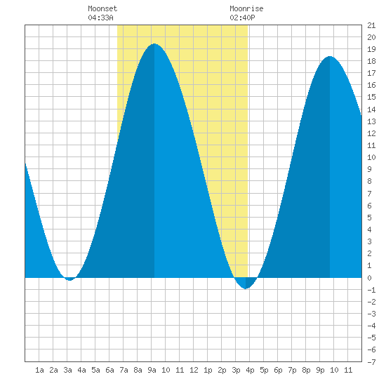 Coffins Point tide chart for Saturday, November 25, 2023