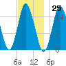 Coffins Point tide chart for Saturday, November 25, 2023