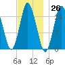 Coffins Point tide chart for Sunday, November 26, 2023