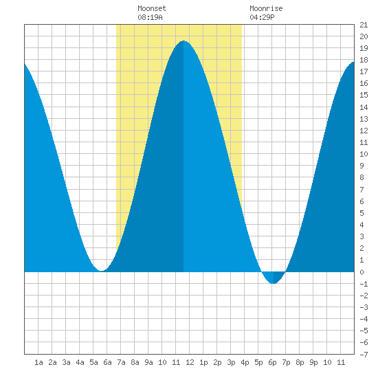Coffins Point tide chart for Tuesday, November 28, 2023