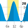 Coffins Point tide chart for Tuesday, November 28, 2023