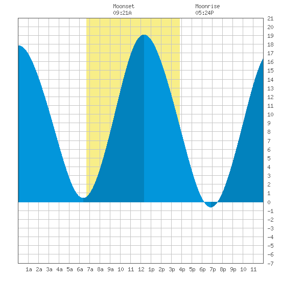 Coffins Point tide chart for Wednesday, November 29, 2023