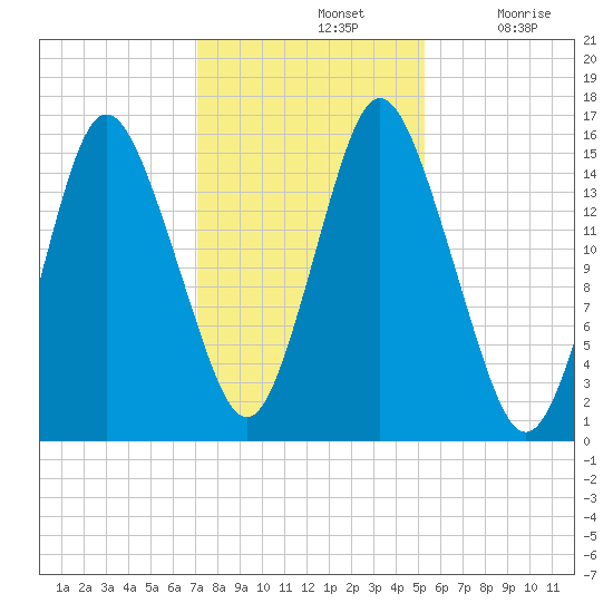 Coffins Point tide chart for Thursday, November 2, 2023