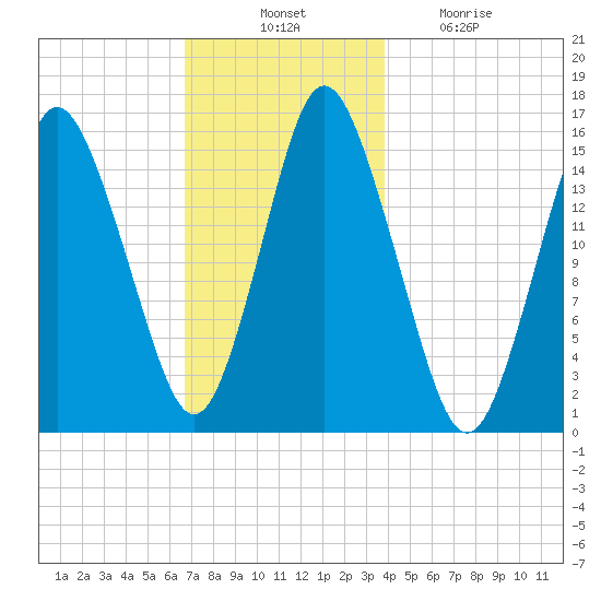 Coffins Point tide chart for Thursday, November 30, 2023