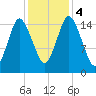 Coffins Point tide chart for Saturday, November 4, 2023