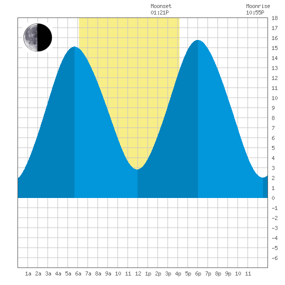 Coffins Point tide chart for Sunday, November 5, 2023