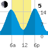 Coffins Point tide chart for Sunday, November 5, 2023