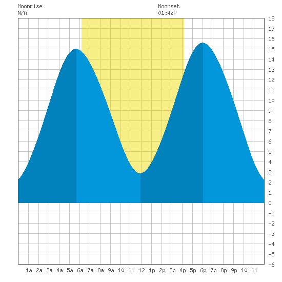 Coffins Point tide chart for Monday, November 6, 2023