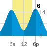 Coffins Point tide chart for Monday, November 6, 2023