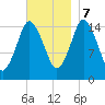 Coffins Point tide chart for Tuesday, November 7, 2023