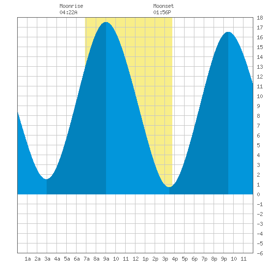 Coffins Point tide chart for Sunday, December 10, 2023