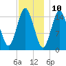 Coffins Point tide chart for Sunday, December 10, 2023
