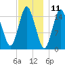Coffins Point tide chart for Monday, December 11, 2023