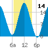 Coffins Point tide chart for Thursday, December 14, 2023