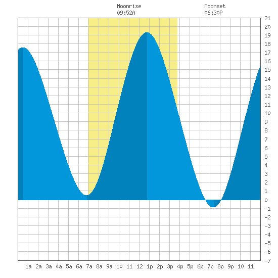 Coffins Point tide chart for Friday, December 15, 2023