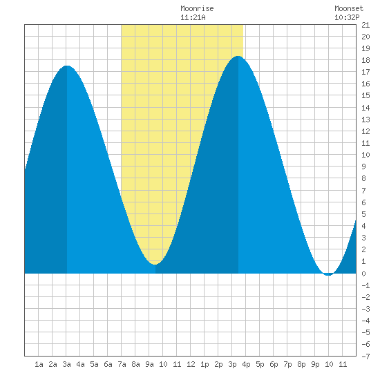 Coffins Point tide chart for Monday, December 18, 2023