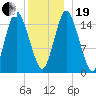 Coffins Point tide chart for Tuesday, December 19, 2023