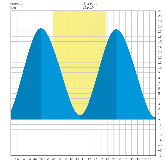 Coffins Point tide chart for Wednesday, December 20, 2023