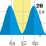 Coffins Point tide chart for Wednesday, December 20, 2023
