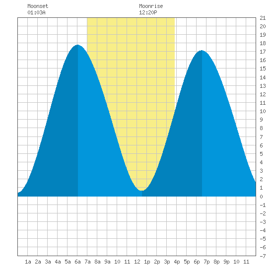 Coffins Point tide chart for Thursday, December 21, 2023