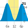 Coffins Point tide chart for Thursday, December 21, 2023