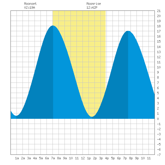 Coffins Point tide chart for Friday, December 22, 2023
