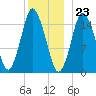 Coffins Point tide chart for Saturday, December 23, 2023