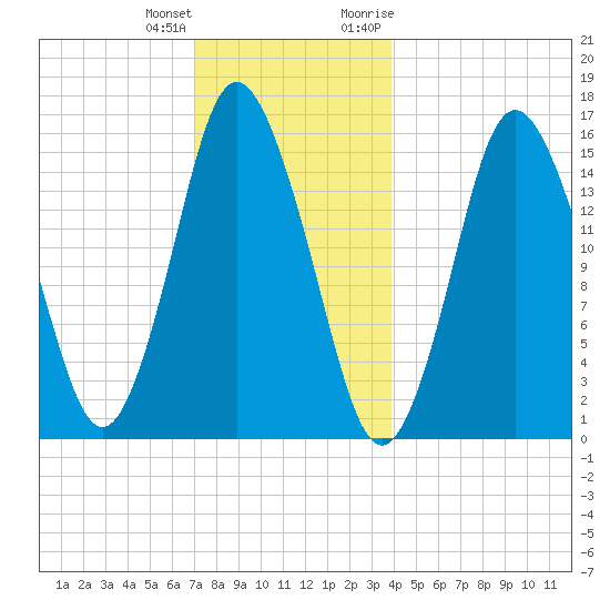 Coffins Point tide chart for Sunday, December 24, 2023