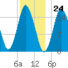 Coffins Point tide chart for Sunday, December 24, 2023