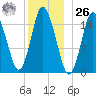 Coffins Point tide chart for Tuesday, December 26, 2023
