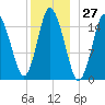 Coffins Point tide chart for Wednesday, December 27, 2023