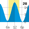 Coffins Point tide chart for Thursday, December 28, 2023