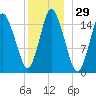 Coffins Point tide chart for Friday, December 29, 2023
